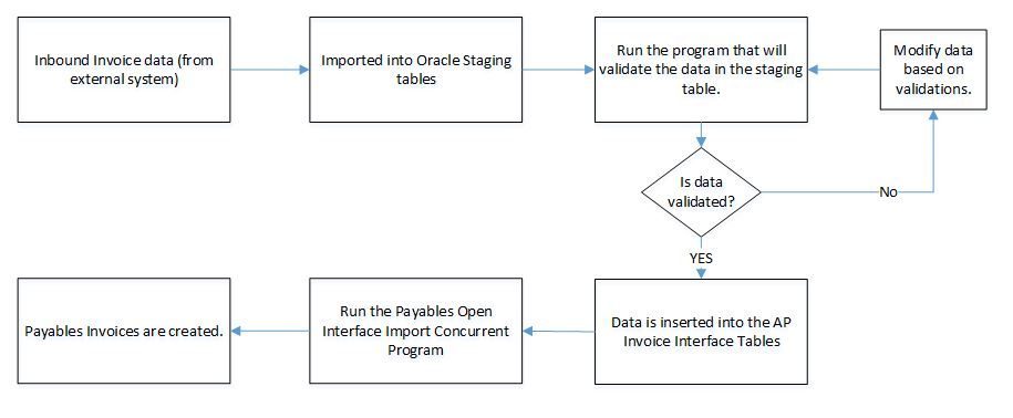 Understanding AP Invoice Interface